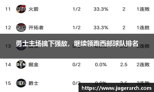 勇士主场擒下强敌，继续领跑西部球队排名